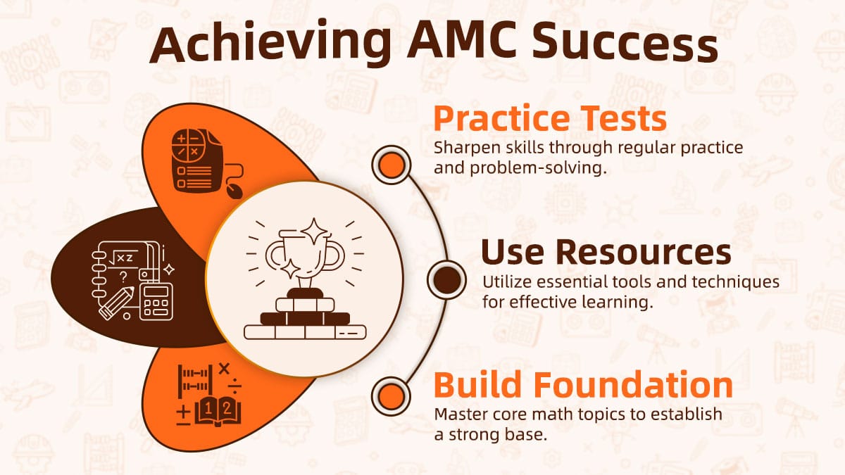 Visual guide illustrating AMC success strategies including practice tests, resources, and mathematical foundations.