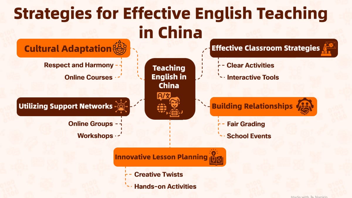 Educational diagram outlining cultural adaptation, classroom strategies and relationship building for China teaching succes.