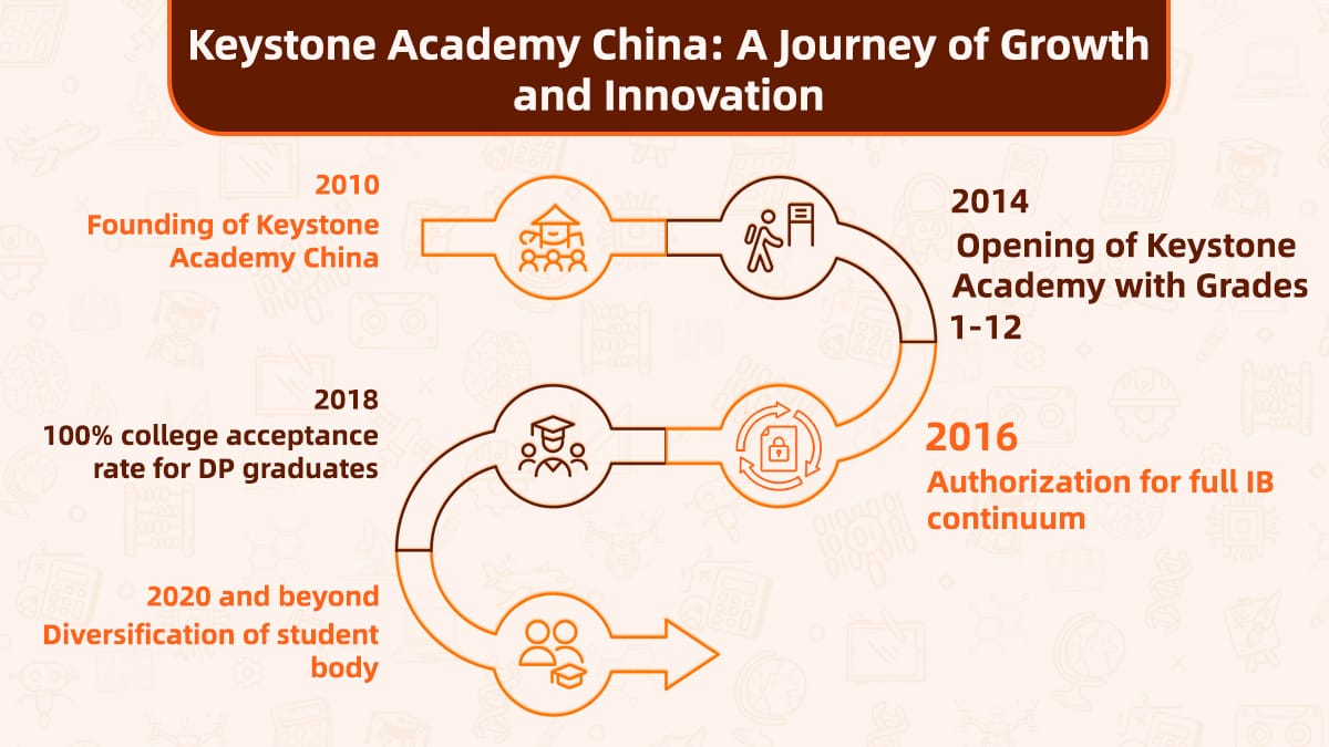 Visual timeline showing Keystone Academy China's development from establishment through recent diversification efforts.