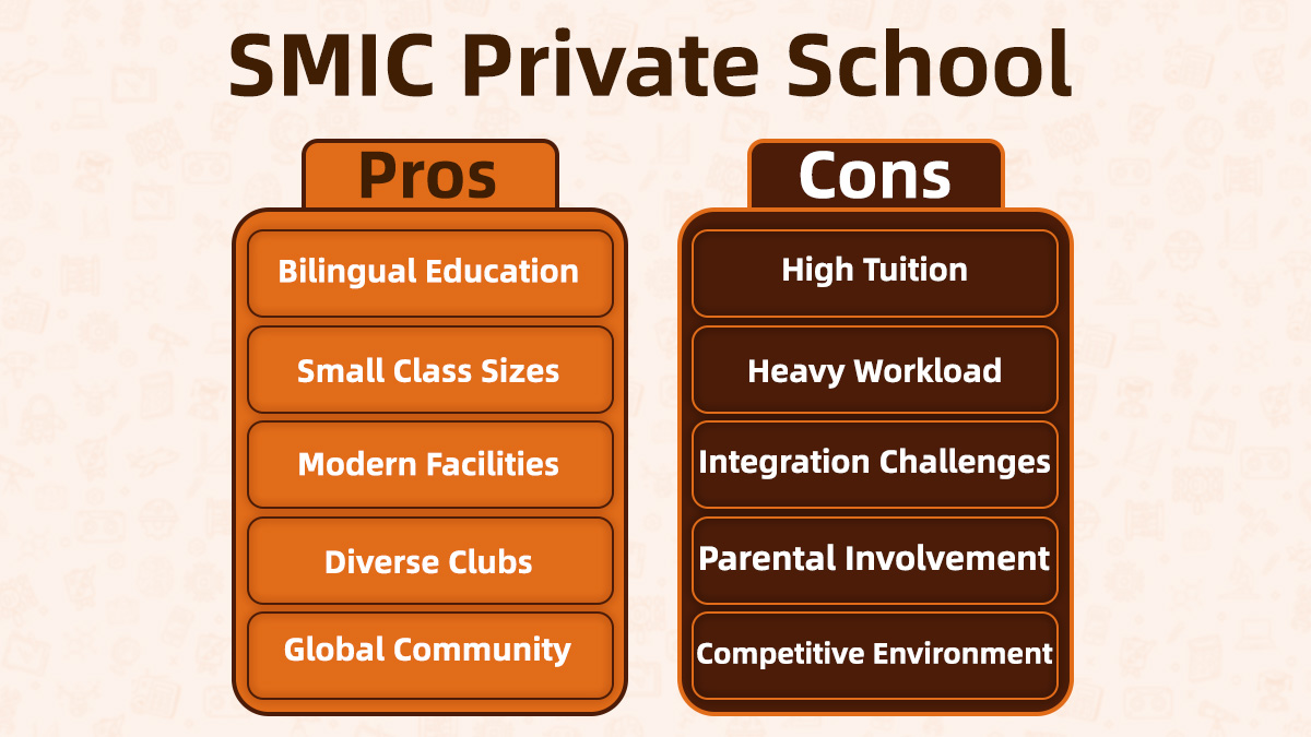 A visual guide analyzing the pros and cons of SMIC Private School, from bilingual education to competitive environment.