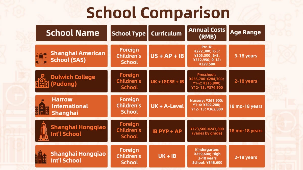 Shanghai Elementary Schools in China Comparison Table.