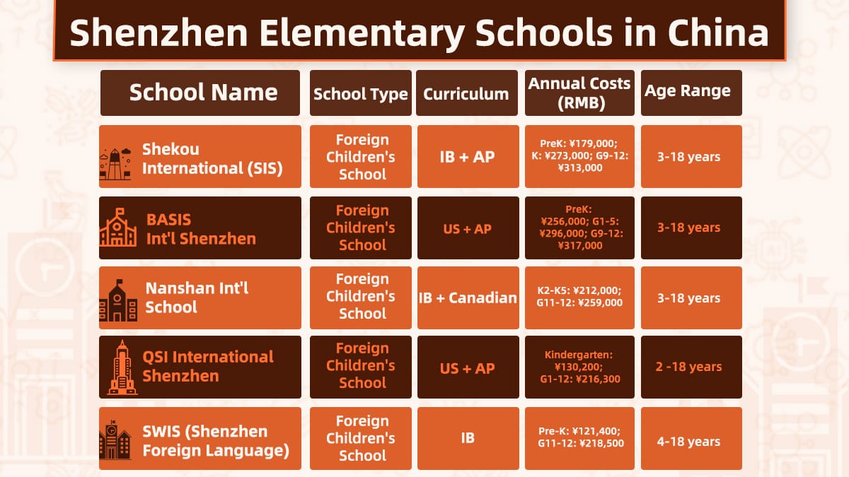 Shenzhen Elementary Schools in China Comparison Table.