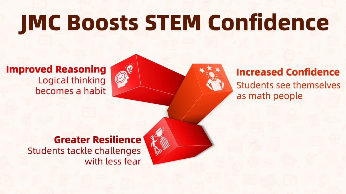 JMC boosts STEM confidence through improved reasoning resilience and increased self-belief