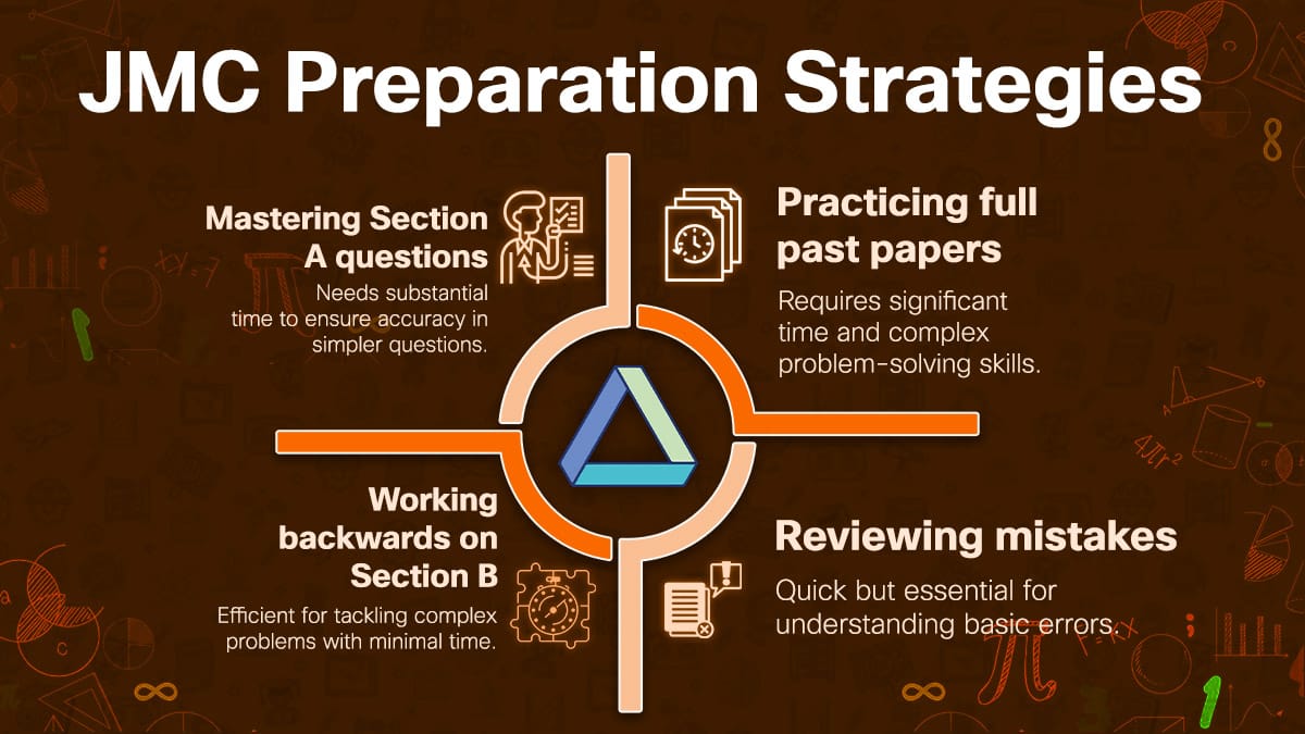 JMC preparation strategies: mastering sections, practicing papers, working backwards, reviewing errors.