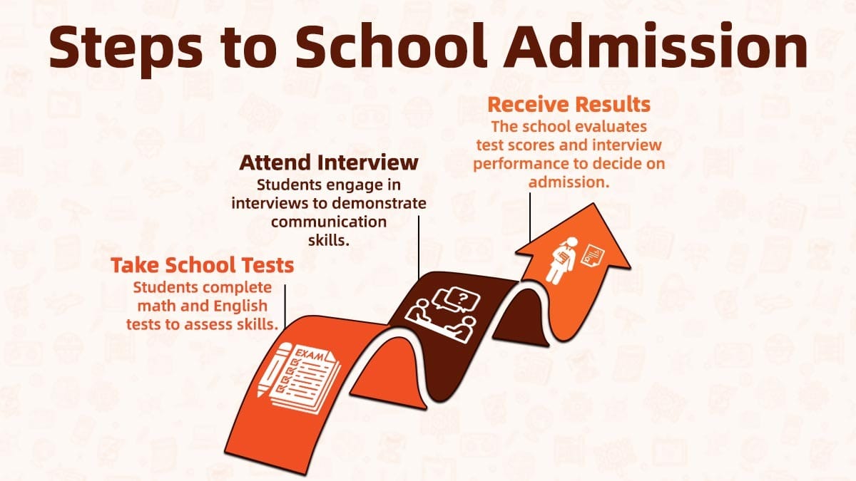 Steps to Milton International School admission process from tests to interview to results