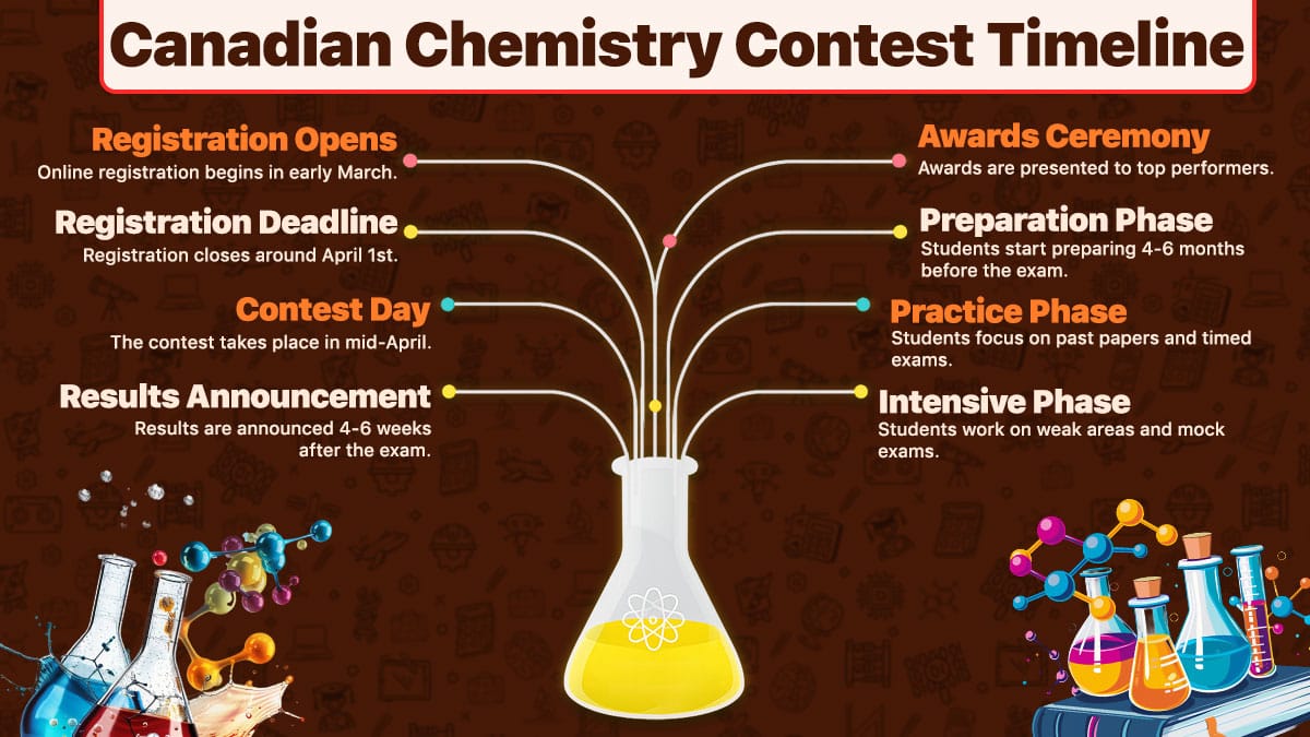 Canadian Chemistry Contest timeline from registration in March through awards ceremony