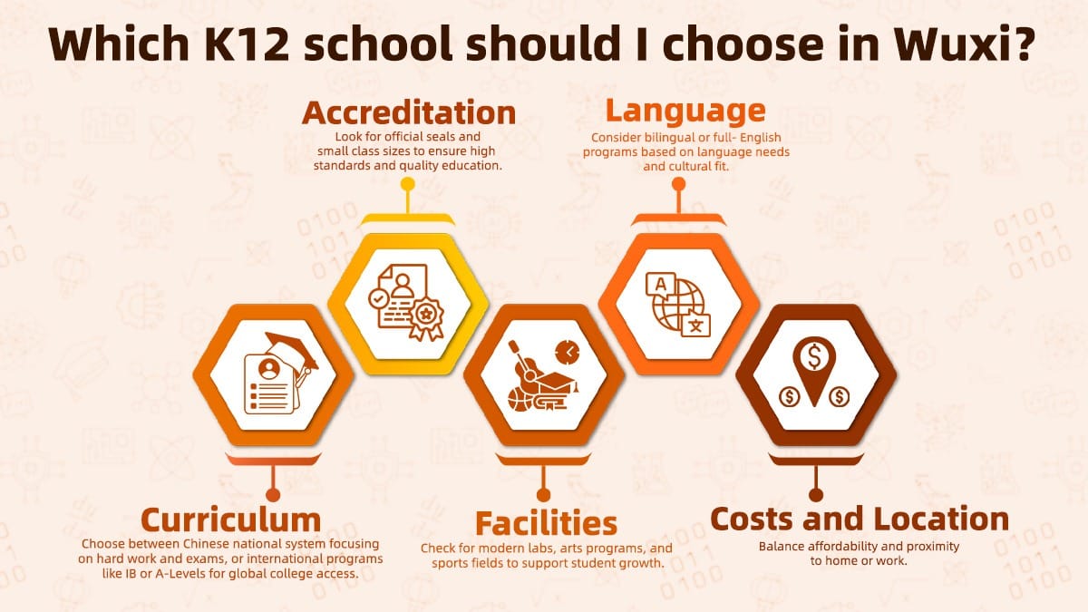 International Schools in Wuxi selection guide showing five key factors in hexagonal icons