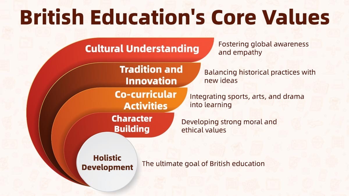 British Education Core Values infographic showing holistic development and character building