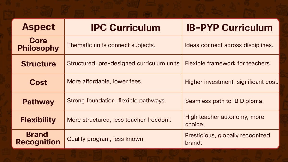 IPC vs IB-PYP Curriculum comparison table showing philosophy, structure, cost, and pathways