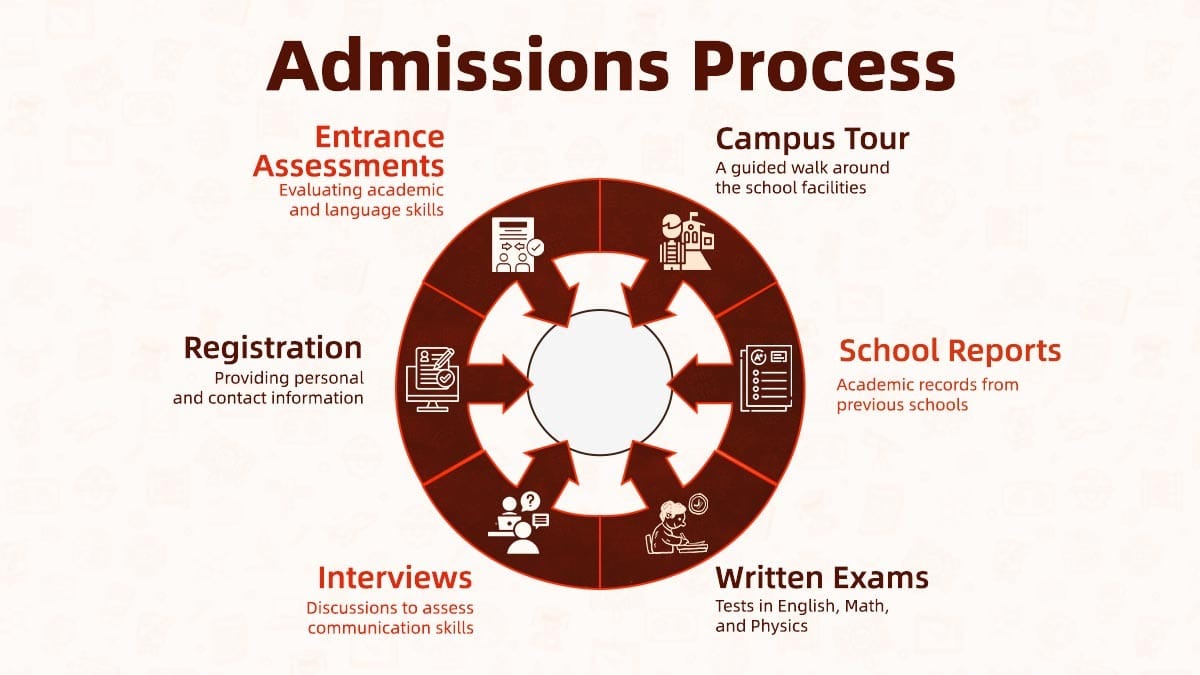 Dalian Ealing International School admissions process flowchart with six key steps