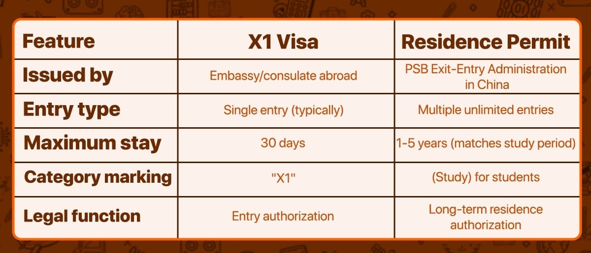 X1 Visa in China comparison table showing differences from residence permit requirements