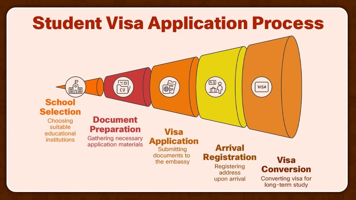 X1 X2 Visa in China application process from school selection to visa conversion