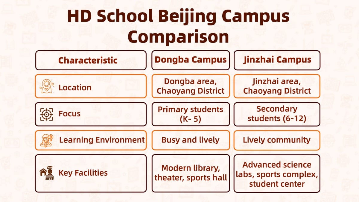 HD School Beijing campus comparison chart showing Dongba and Jinzhai locations and facilities