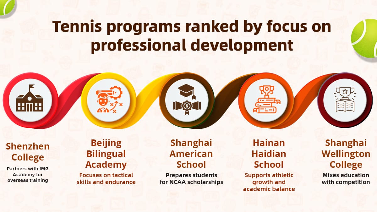 Top schools with exceptional tennis lessons ranked by professional development focus