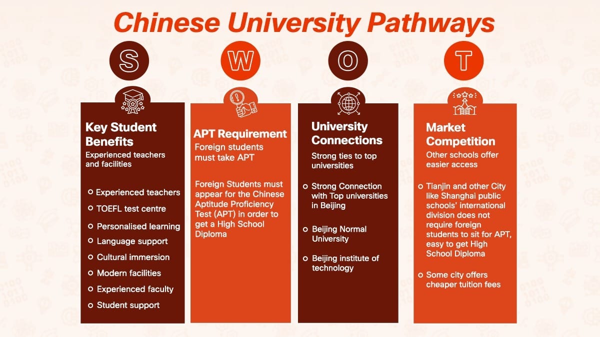 The High School Affiliated to Beijing Normal University Chinese university pathways SWOT analysis infographic