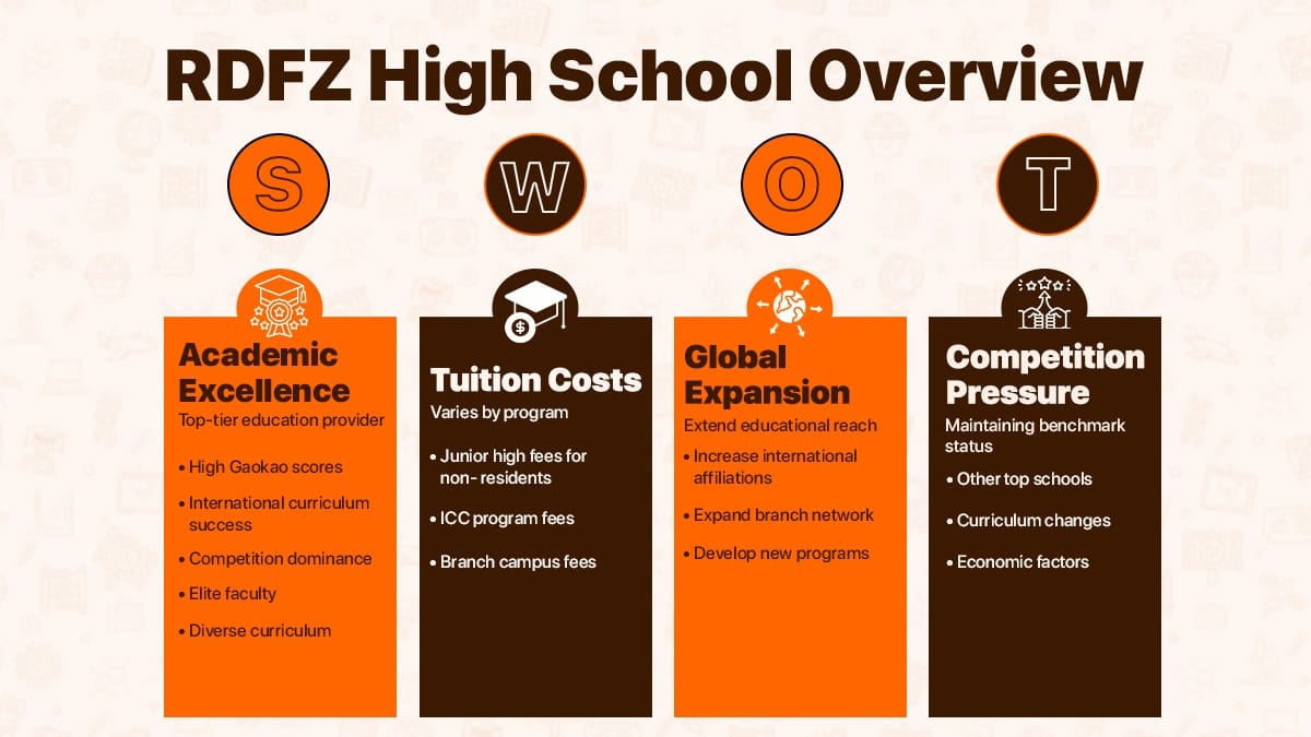 RDFZ High School SWOT analysis showing academic excellence, costs, expansion, and competition