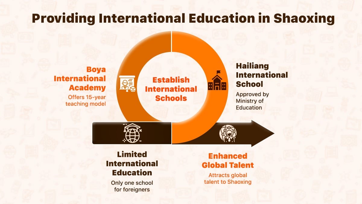 International schools in Shaoxing expansion plan showing Boya and Hailiang academy growth