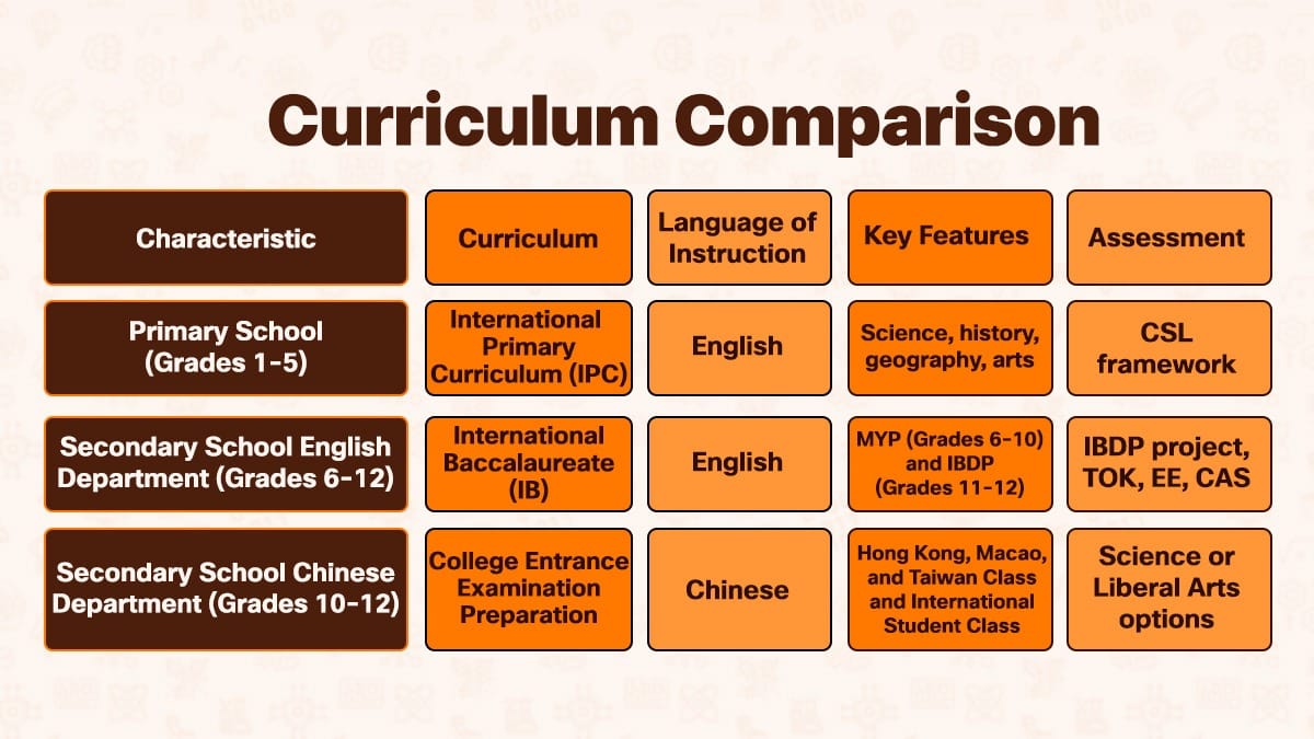 Shanghai Jincai High School interational division curriculum comparison chart: IPC, IB, and college prep tracks