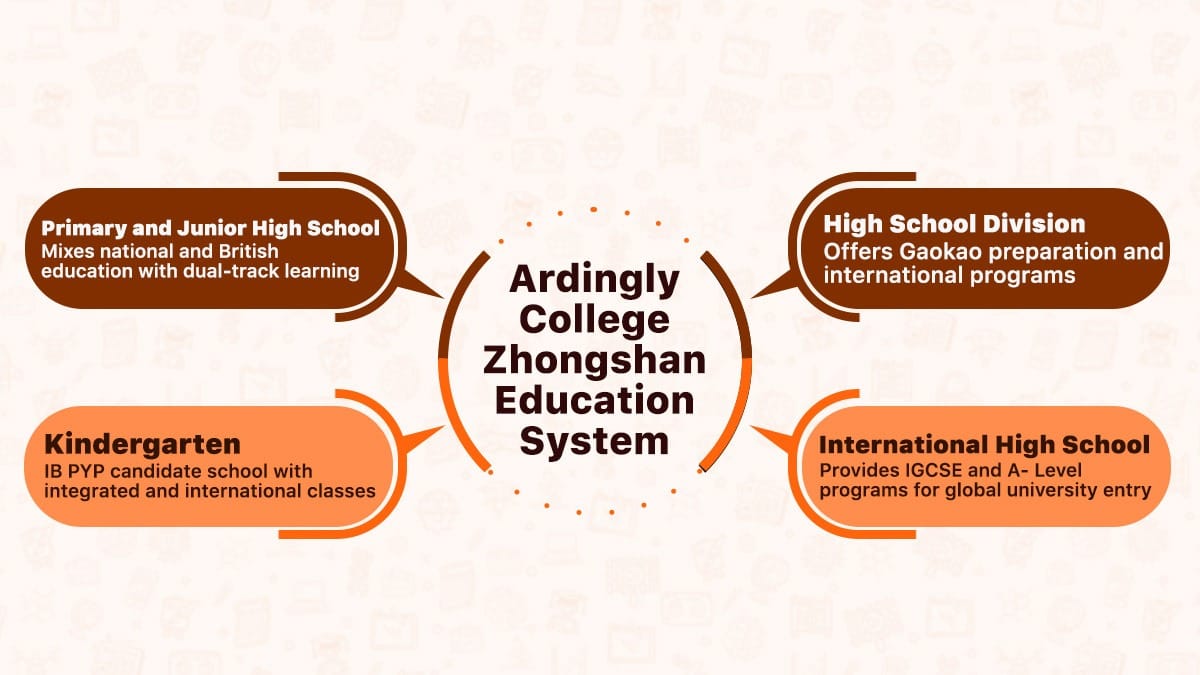Ardingly College Zhonshan Education System infographic