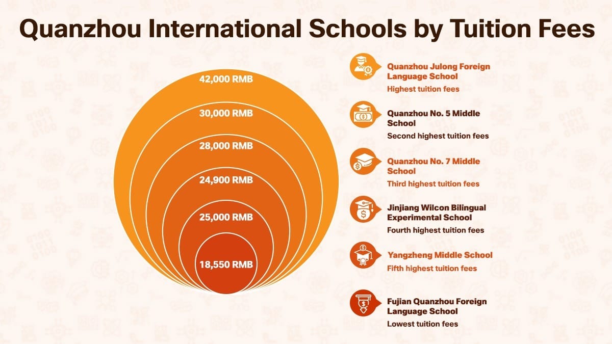 International schools in Quanzhou ranked by tuition fees