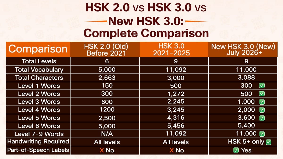 New HSK 3.0 2026 comparison table showing differences between HSK 2.0, HSK 3.0, and new levels