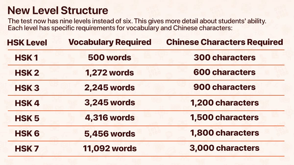 New HSK 3.0 test level structure