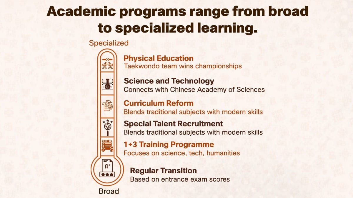 Beijing No. 65 Middle School academic programs from specialized to broad learning paths