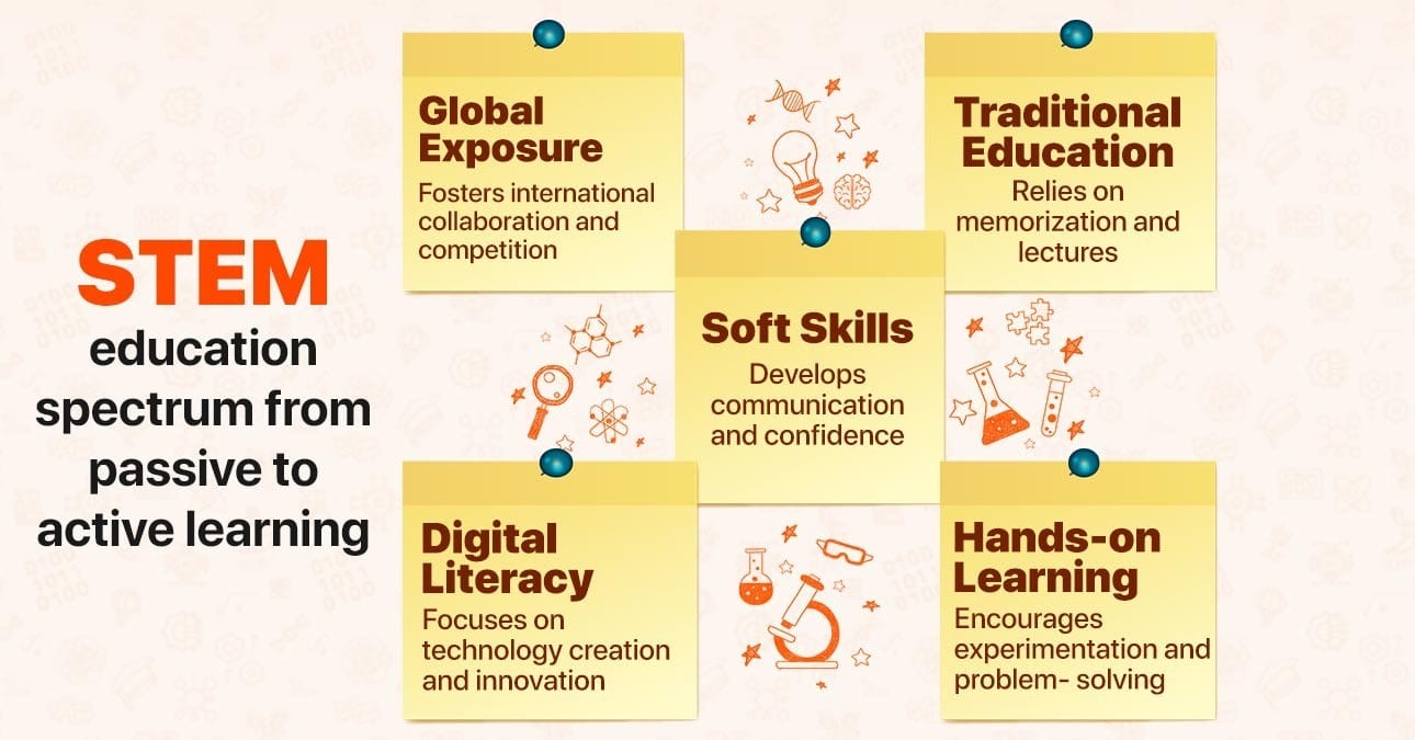STEM Education in Beijing infographic showing passive to active learning spectrum