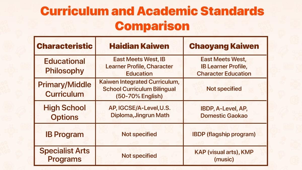 Kaiwen Education Group curriculum comparison table: Haidian vs Chaoyang campuses