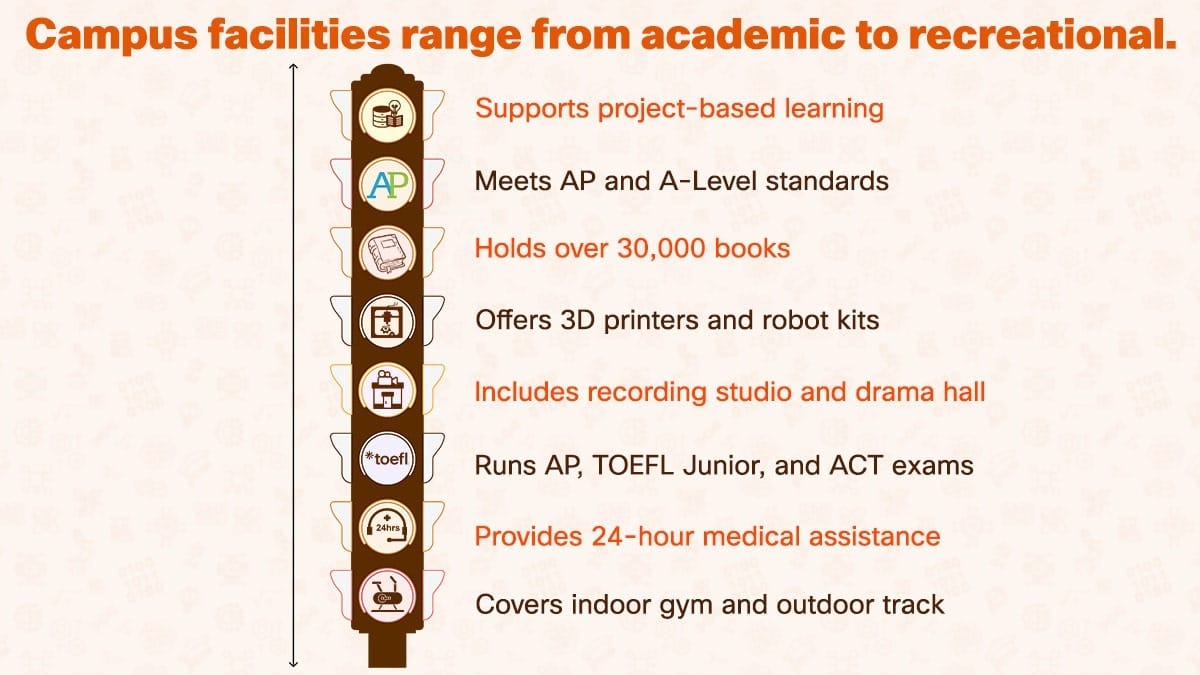 Tianjin Farragut School campus facilities infographic from STEM labs to gym