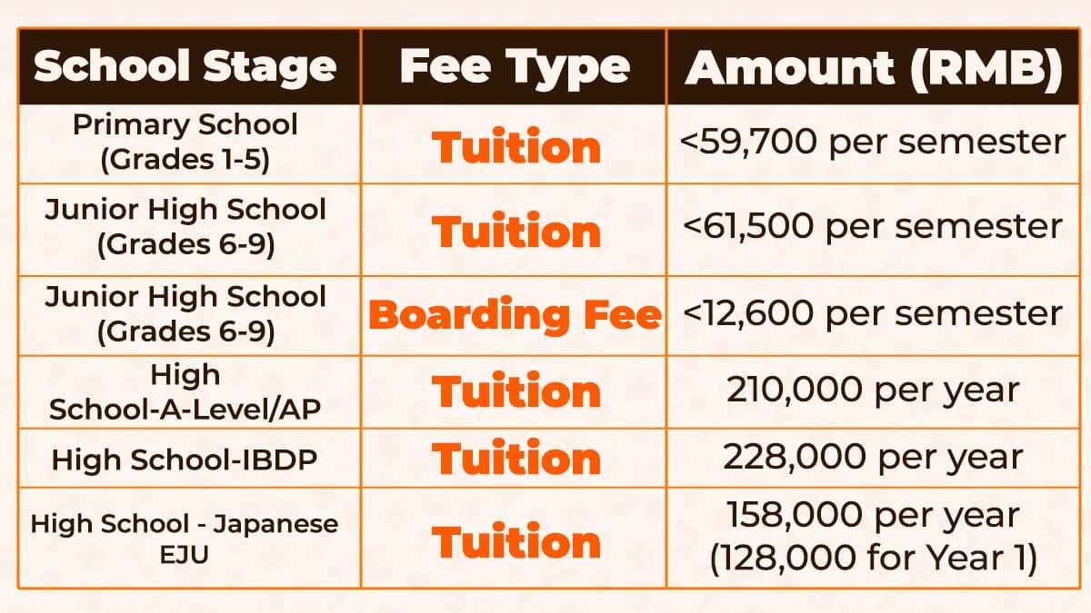 Shanghai Sunward Bilingual School tuition fees table by school stage in RMB
