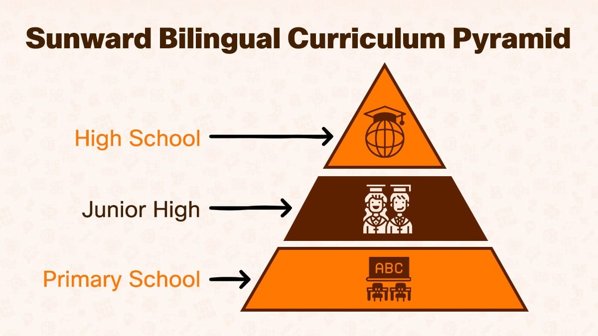 Shanghai Sunward Bilingual School curriculum pyramid: primary, junior high, high school